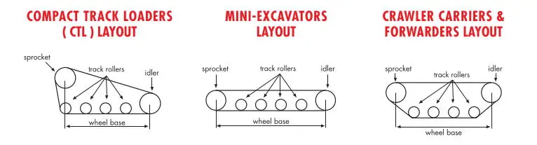 Different Layout Types